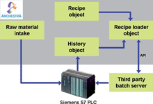 Figure 1. Design phase information flow